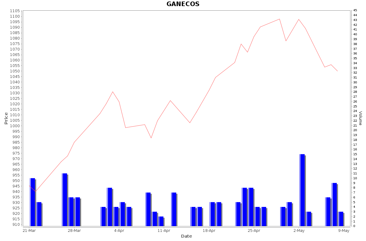 GANECOS Daily Price Chart NSE Today